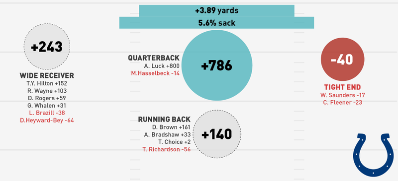 Illustration for article titled NFL Season In Review: Where Did Your Team's Offense Come From?